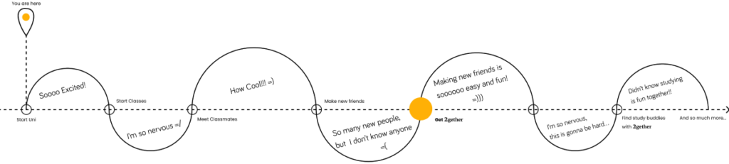 Customer Journey Map Together